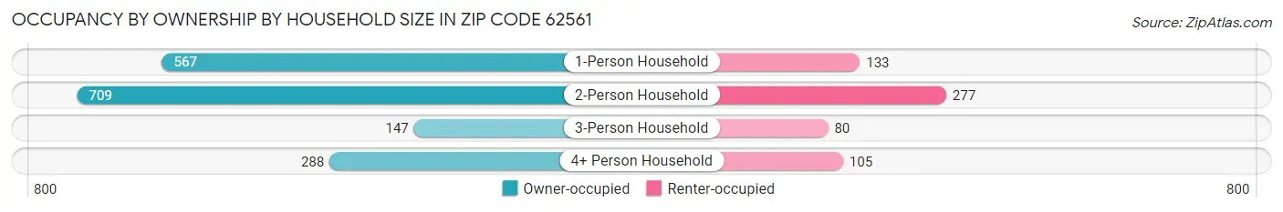 Occupancy by Ownership by Household Size in Zip Code 62561