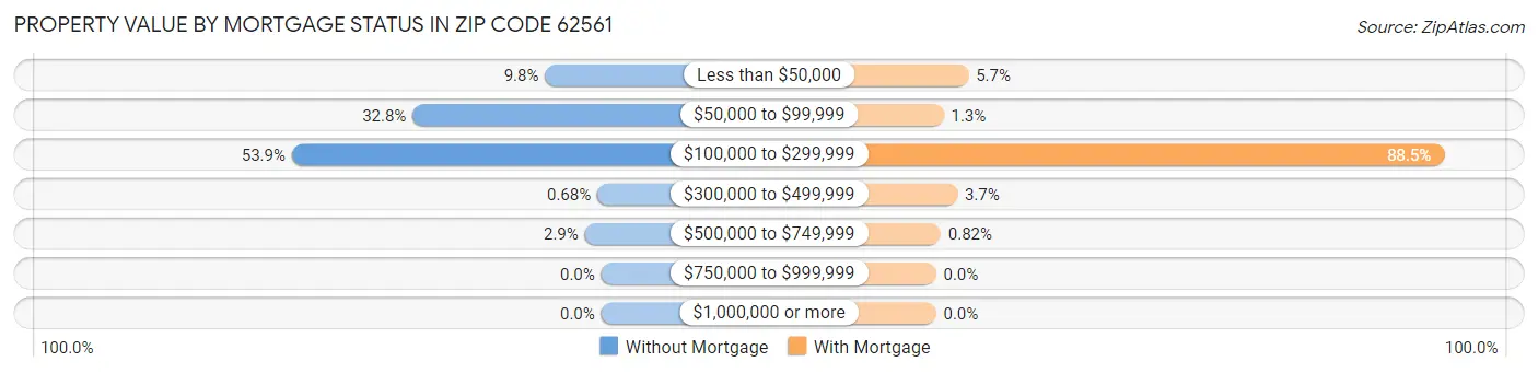Property Value by Mortgage Status in Zip Code 62561