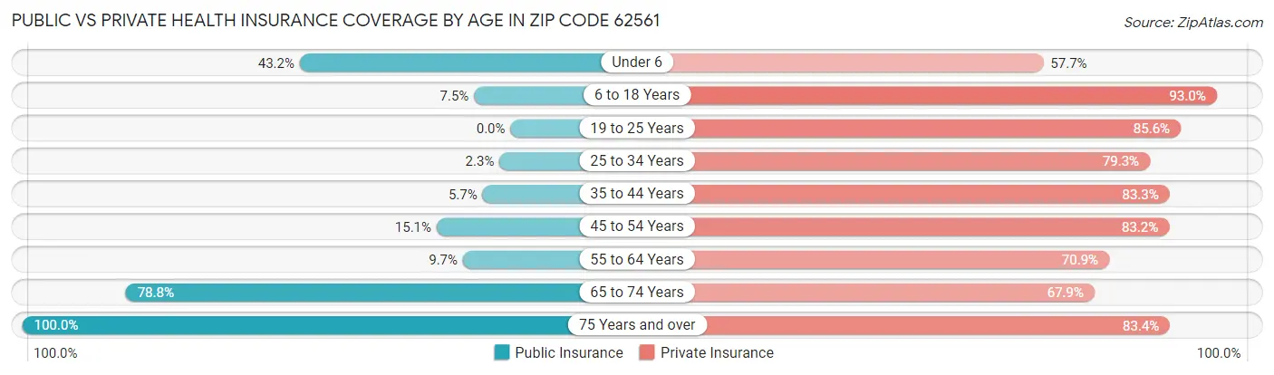 Public vs Private Health Insurance Coverage by Age in Zip Code 62561