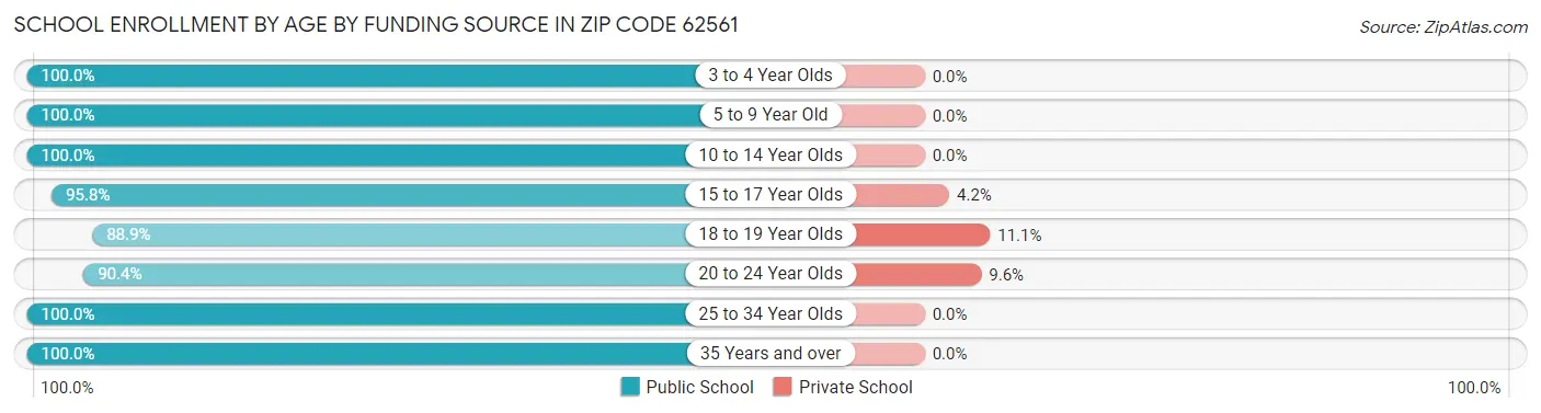 School Enrollment by Age by Funding Source in Zip Code 62561