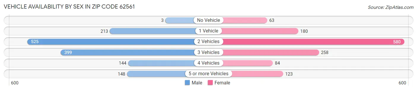 Vehicle Availability by Sex in Zip Code 62561