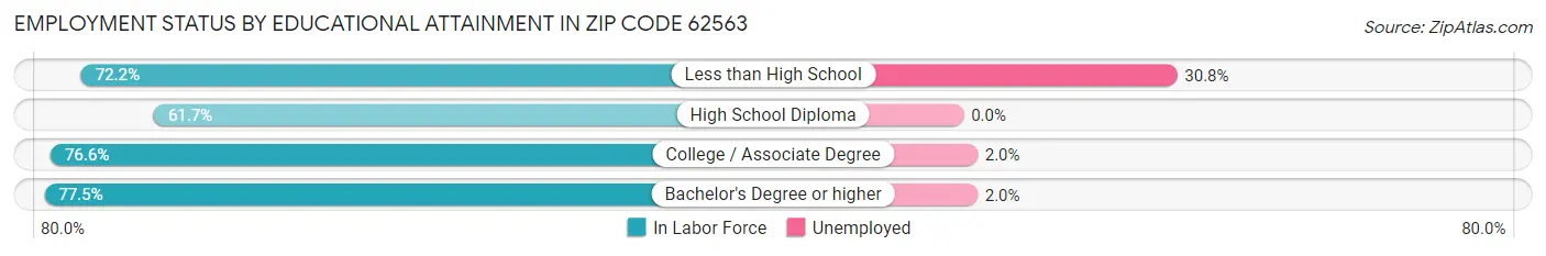 Employment Status by Educational Attainment in Zip Code 62563