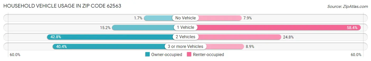 Household Vehicle Usage in Zip Code 62563