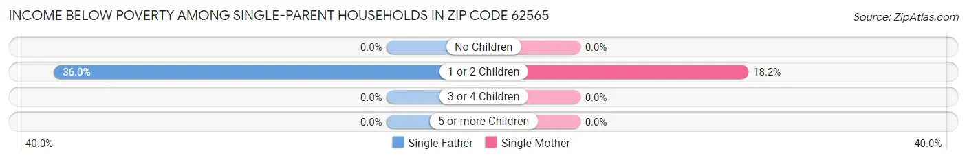 Income Below Poverty Among Single-Parent Households in Zip Code 62565