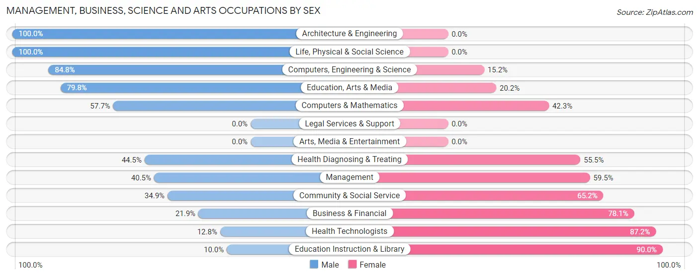 Management, Business, Science and Arts Occupations by Sex in Zip Code 62565