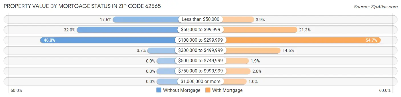 Property Value by Mortgage Status in Zip Code 62565