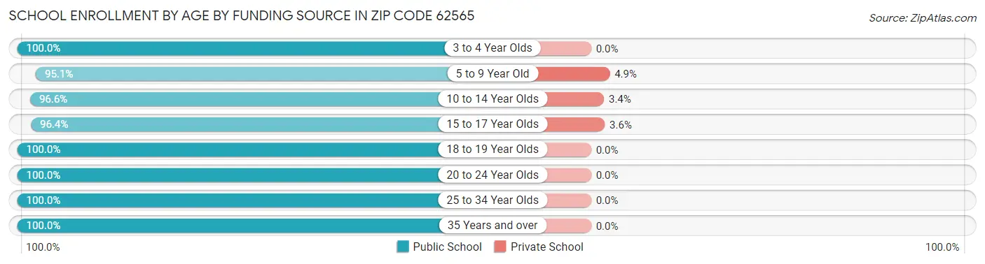 School Enrollment by Age by Funding Source in Zip Code 62565