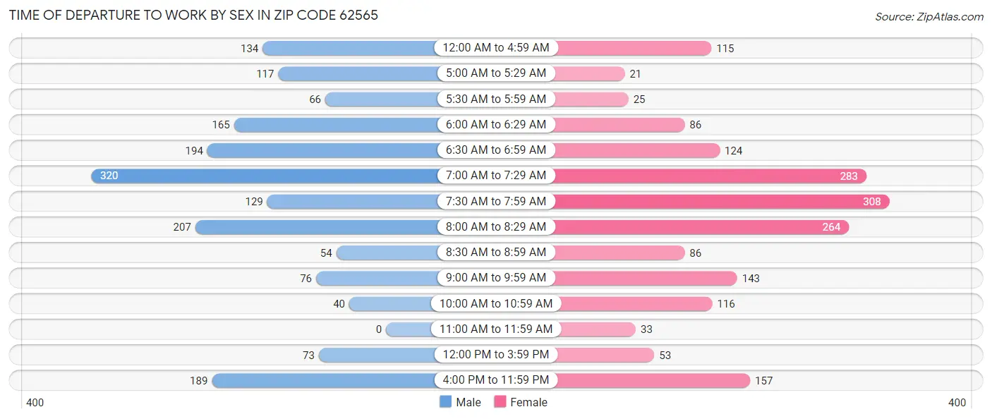 Time of Departure to Work by Sex in Zip Code 62565