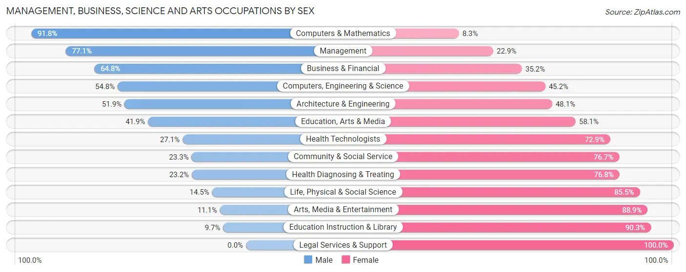Management, Business, Science and Arts Occupations by Sex in Zip Code 62568