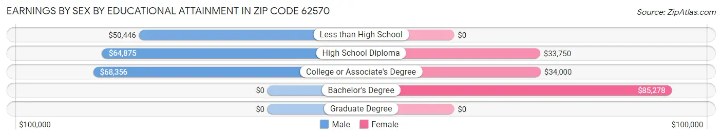 Earnings by Sex by Educational Attainment in Zip Code 62570