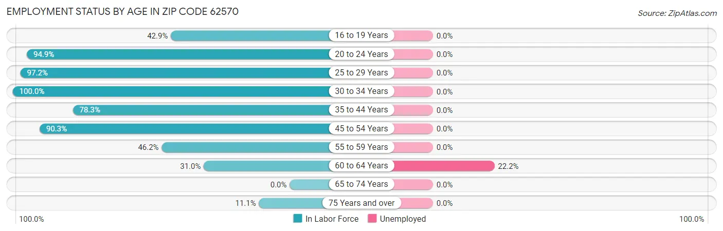 Employment Status by Age in Zip Code 62570