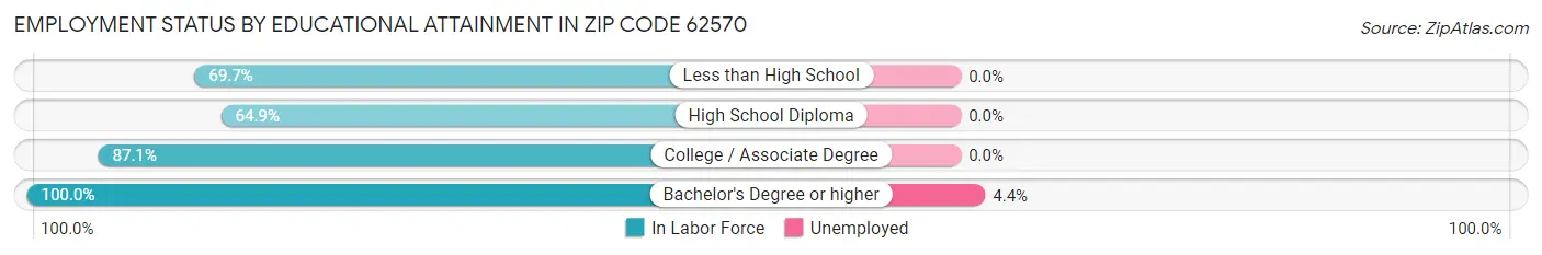Employment Status by Educational Attainment in Zip Code 62570
