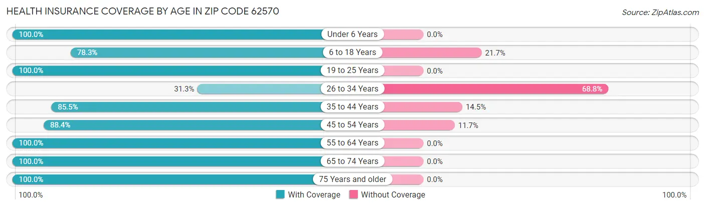 Health Insurance Coverage by Age in Zip Code 62570