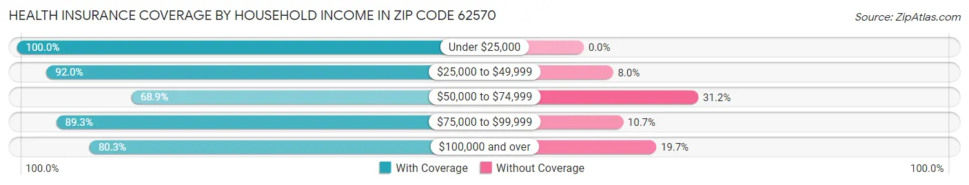 Health Insurance Coverage by Household Income in Zip Code 62570