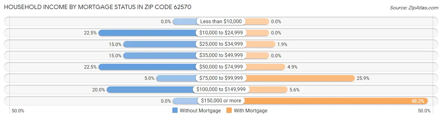 Household Income by Mortgage Status in Zip Code 62570