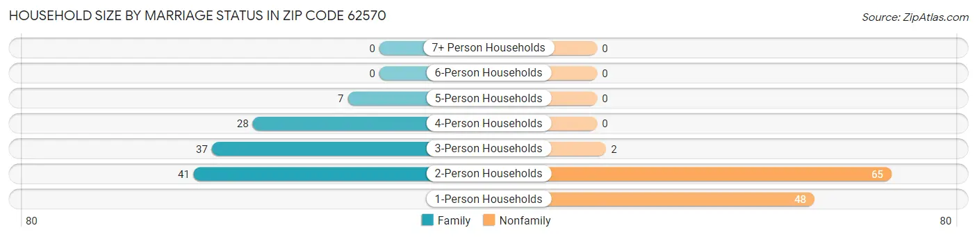 Household Size by Marriage Status in Zip Code 62570