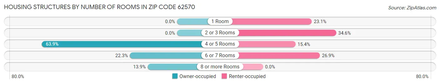 Housing Structures by Number of Rooms in Zip Code 62570