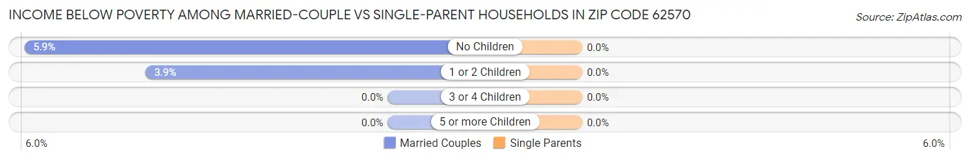 Income Below Poverty Among Married-Couple vs Single-Parent Households in Zip Code 62570