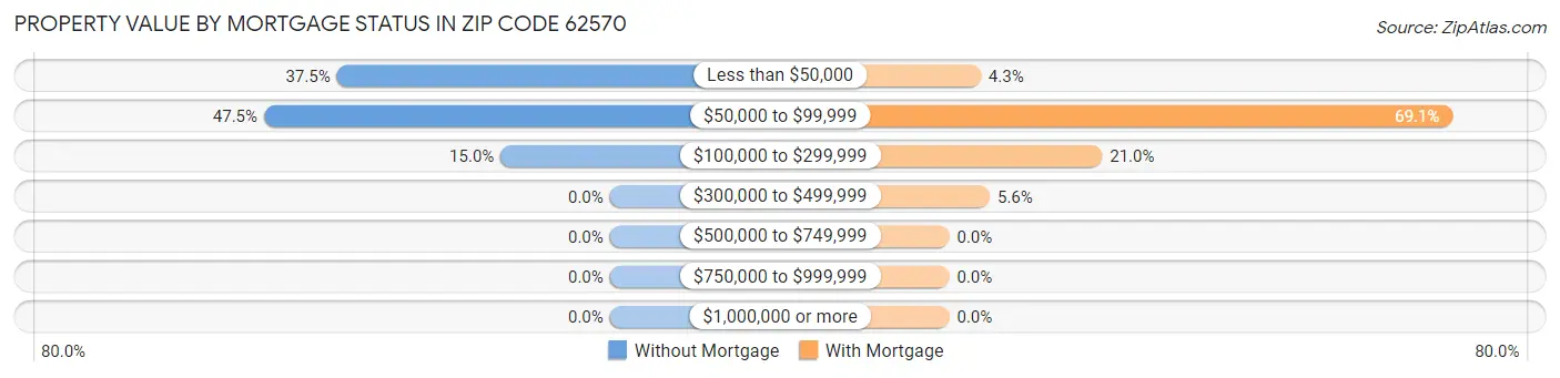 Property Value by Mortgage Status in Zip Code 62570