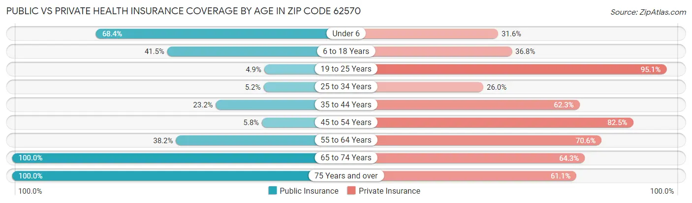 Public vs Private Health Insurance Coverage by Age in Zip Code 62570