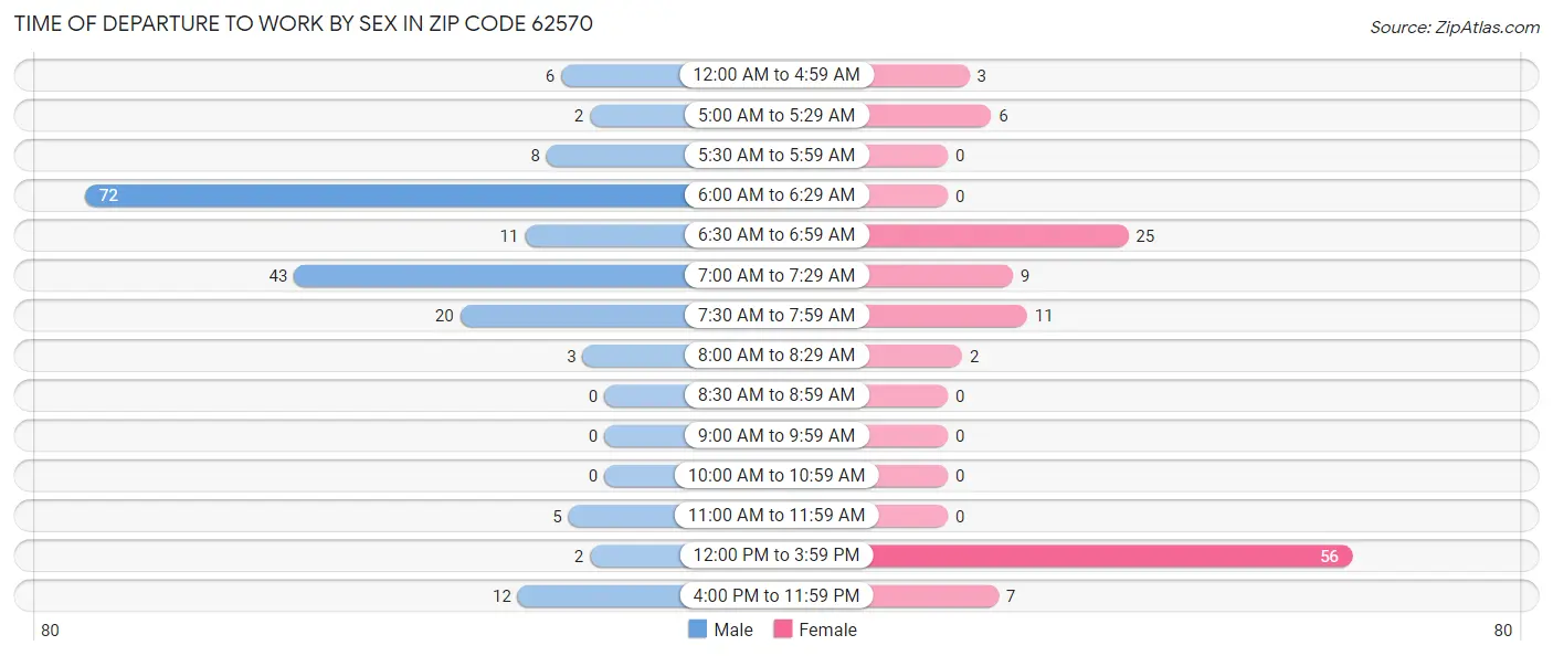 Time of Departure to Work by Sex in Zip Code 62570