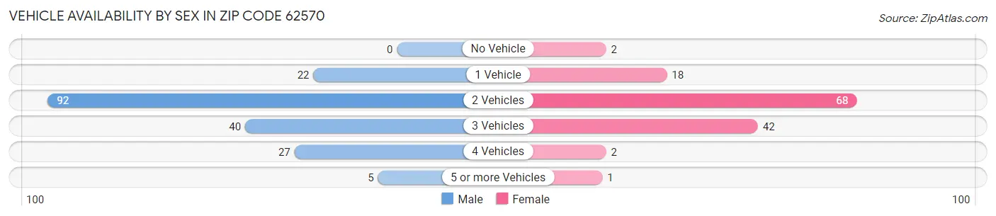 Vehicle Availability by Sex in Zip Code 62570