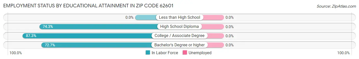 Employment Status by Educational Attainment in Zip Code 62601