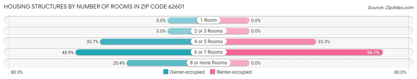 Housing Structures by Number of Rooms in Zip Code 62601