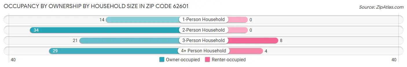 Occupancy by Ownership by Household Size in Zip Code 62601