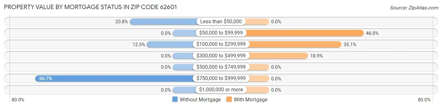 Property Value by Mortgage Status in Zip Code 62601