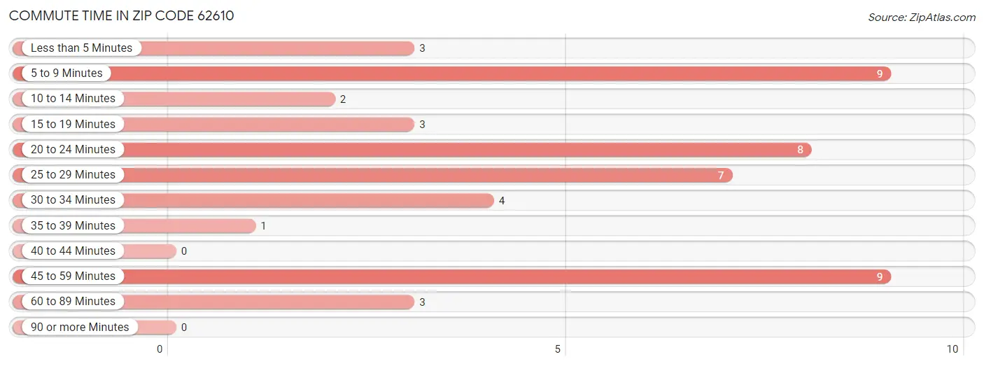 Commute Time in Zip Code 62610