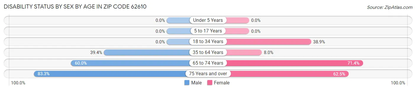 Disability Status by Sex by Age in Zip Code 62610