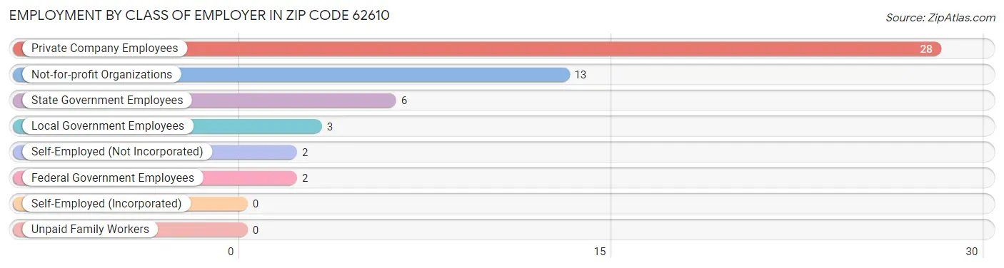 Employment by Class of Employer in Zip Code 62610