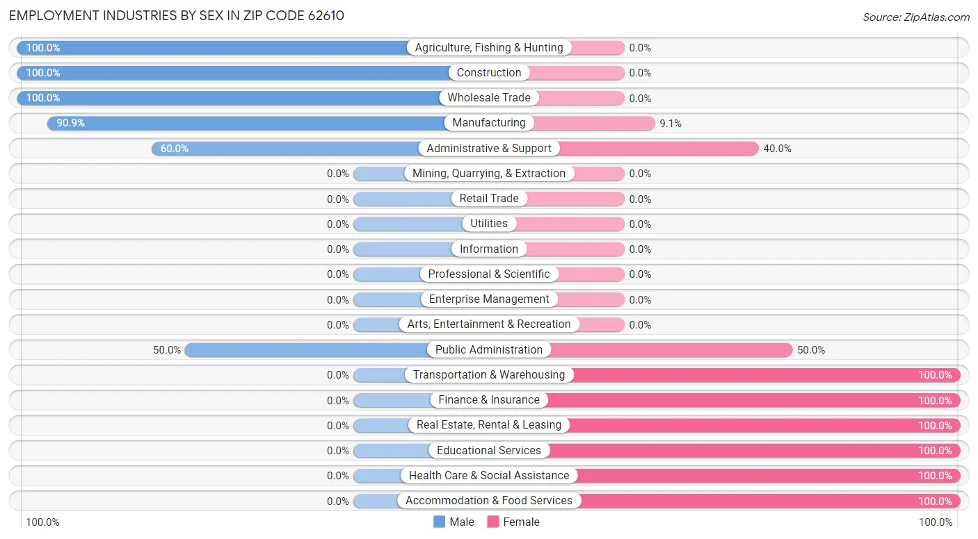 Employment Industries by Sex in Zip Code 62610