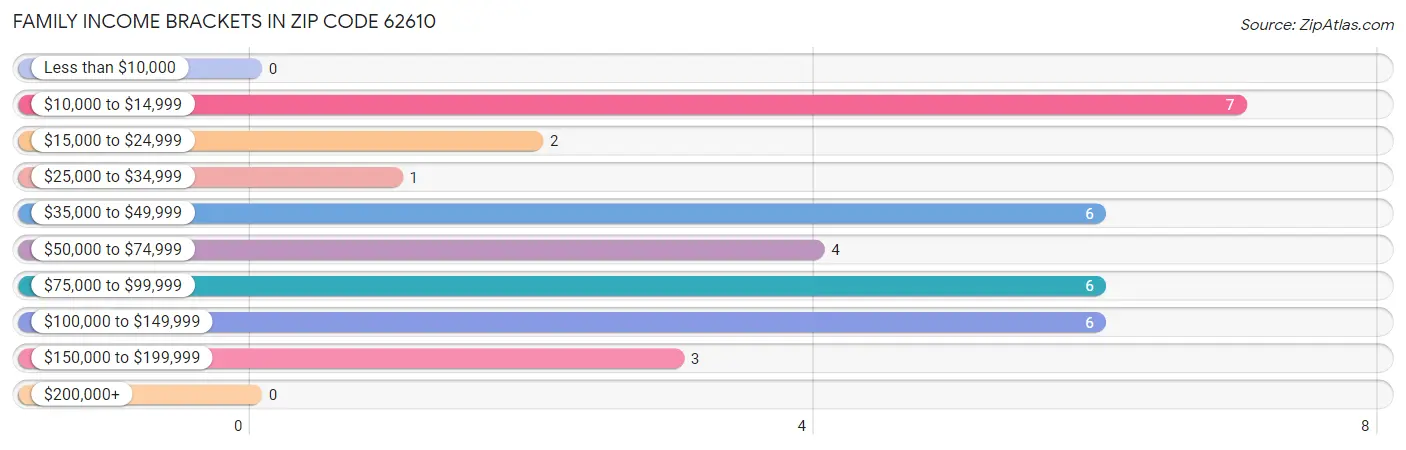 Family Income Brackets in Zip Code 62610