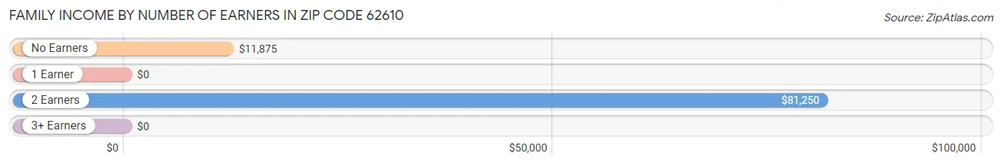 Family Income by Number of Earners in Zip Code 62610