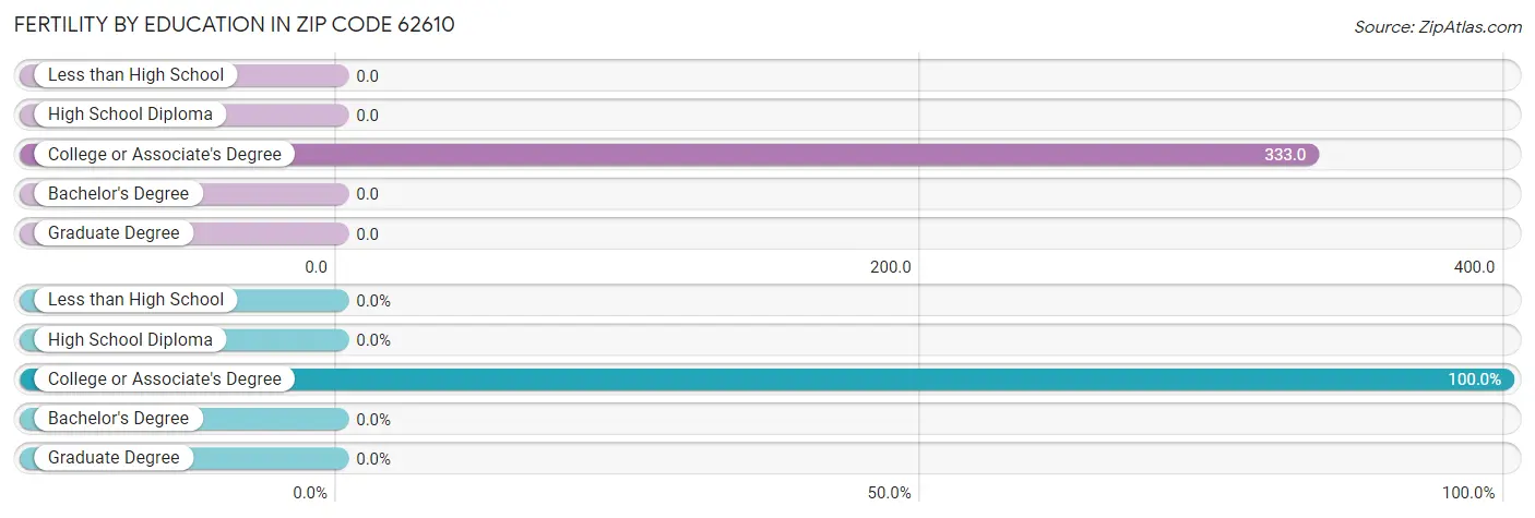 Female Fertility by Education Attainment in Zip Code 62610