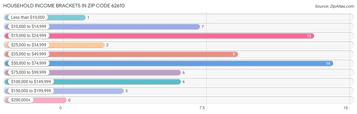 Household Income Brackets in Zip Code 62610