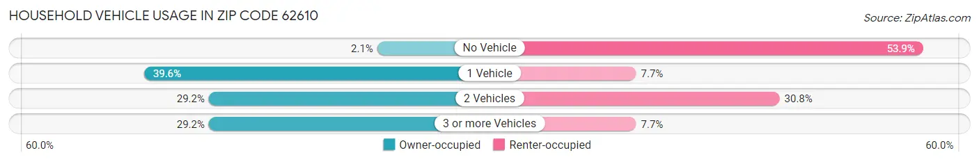 Household Vehicle Usage in Zip Code 62610