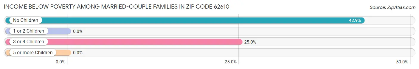 Income Below Poverty Among Married-Couple Families in Zip Code 62610