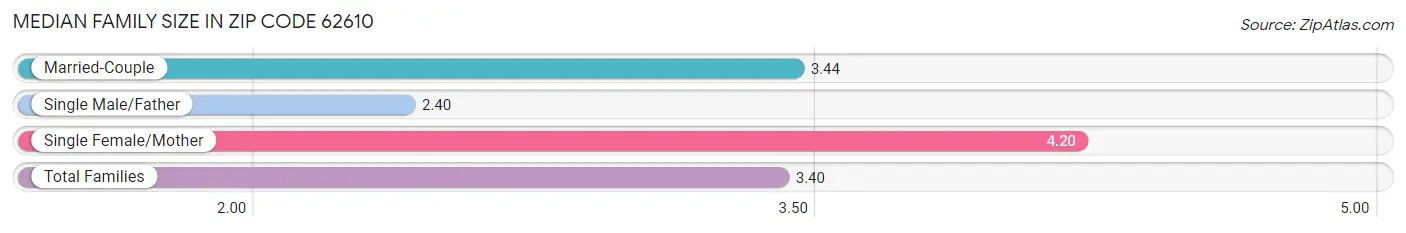 Median Family Size in Zip Code 62610