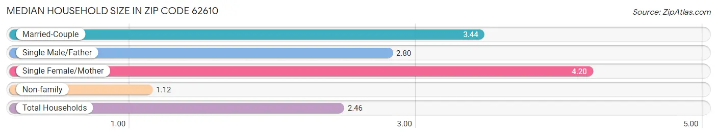 Median Household Size in Zip Code 62610