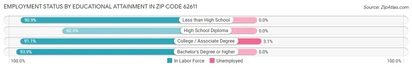 Employment Status by Educational Attainment in Zip Code 62611