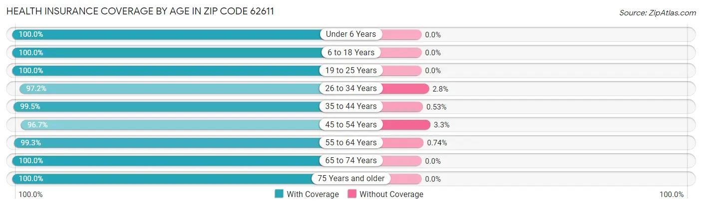 Health Insurance Coverage by Age in Zip Code 62611