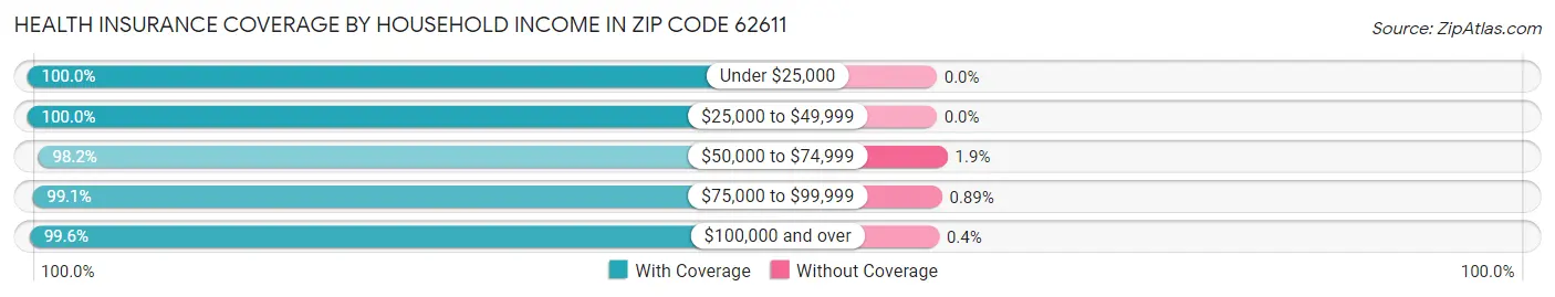 Health Insurance Coverage by Household Income in Zip Code 62611