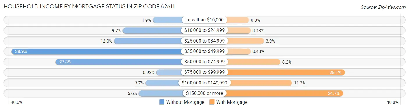 Household Income by Mortgage Status in Zip Code 62611
