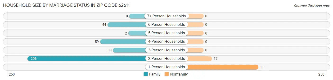 Household Size by Marriage Status in Zip Code 62611