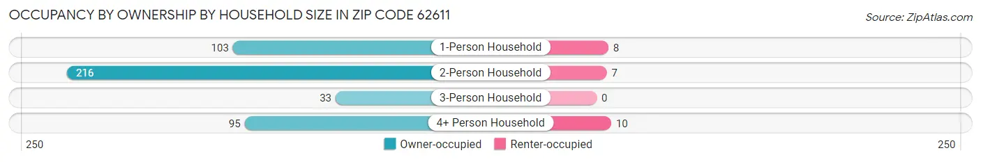 Occupancy by Ownership by Household Size in Zip Code 62611