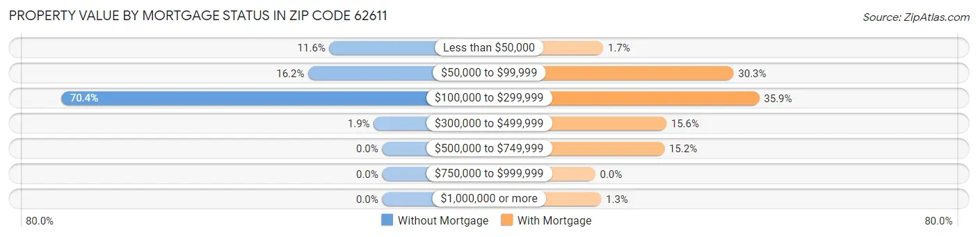 Property Value by Mortgage Status in Zip Code 62611
