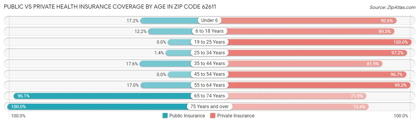 Public vs Private Health Insurance Coverage by Age in Zip Code 62611